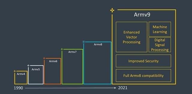 ARMv9架构正式发布 性能提升30%！