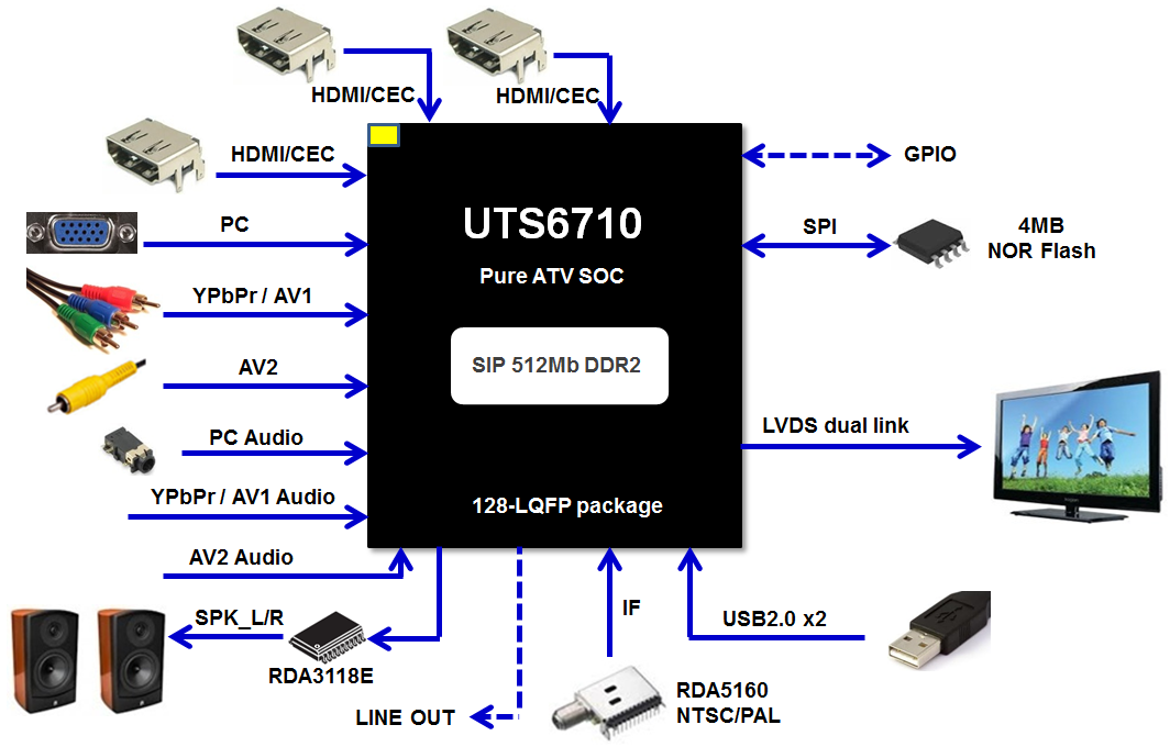 紫光展锐UTS6710液晶电视方案芯片介绍