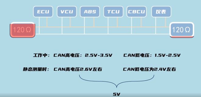 高速CAN总线和低速CAN总线的区别