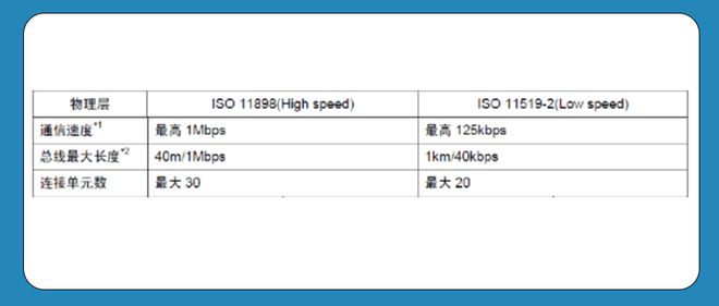 高速CAN总线和低速CAN总线的区别