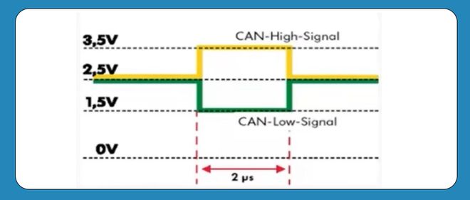 高速CAN总线和低速CAN总线的区别