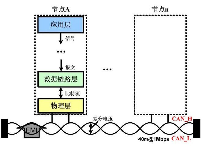 高速CAN总线和低速CAN总线的区别