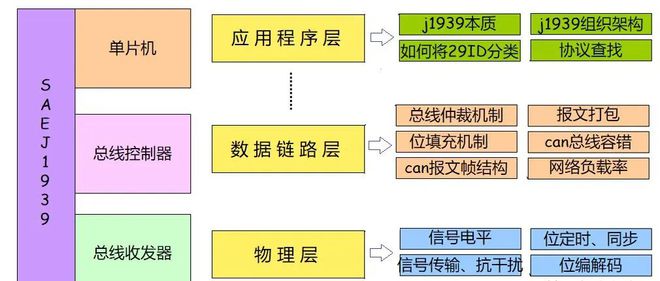 高速CAN总线和低速CAN总线的区别